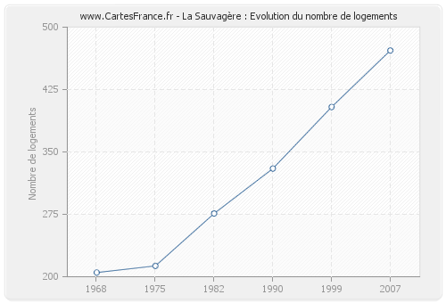 La Sauvagère : Evolution du nombre de logements